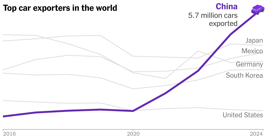 Auto Export by Country