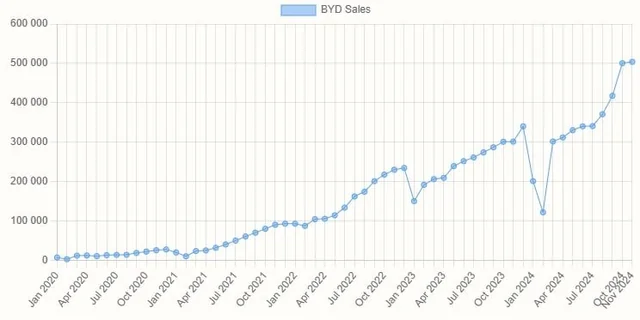 BYD Deliveries